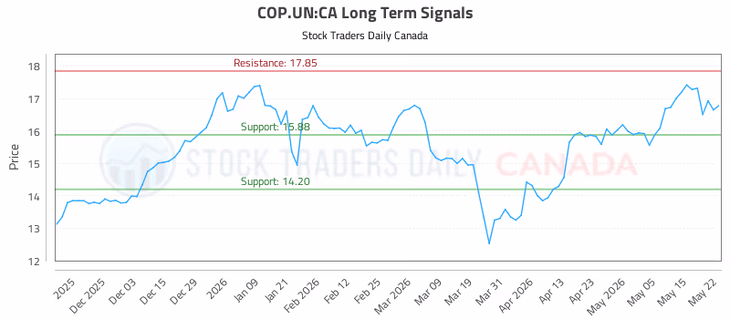 Stock Chart for COP.UN:CA