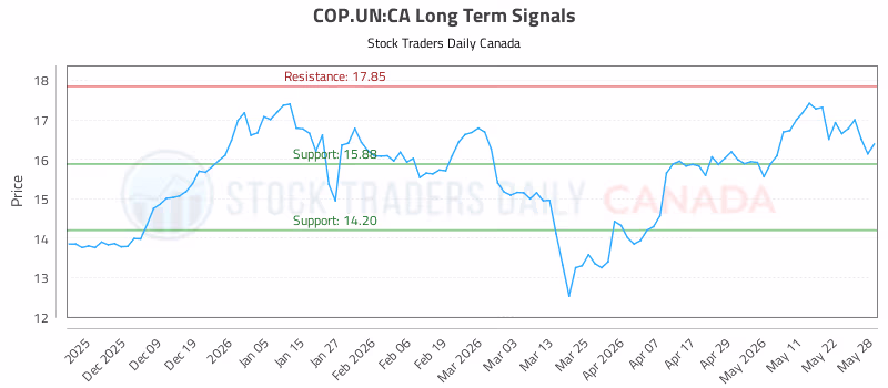 Stock Chart for COP.UN:CA