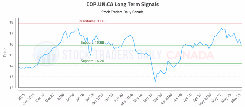 Stock Chart for COP.UN:CA