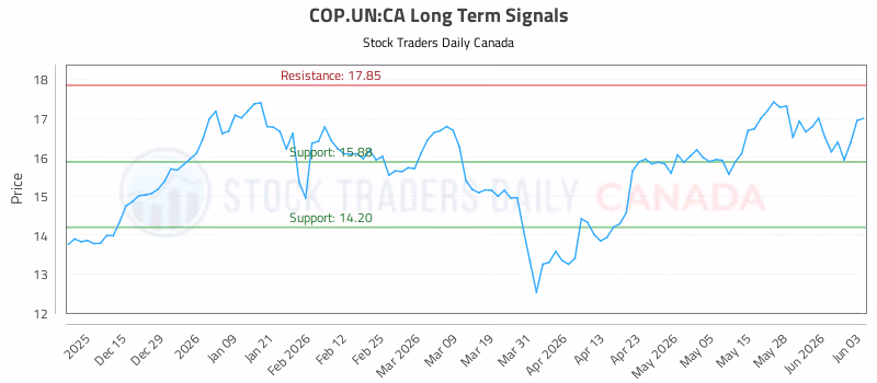 Stock Chart for COP.UN:CA