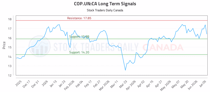 Stock Chart for COP.UN:CA