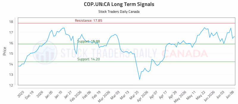 Stock Chart for COP.UN:CA