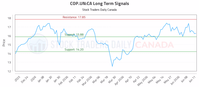 Stock Chart for COP.UN:CA