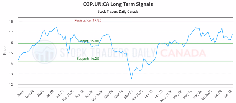 Stock Chart for COP.UN:CA