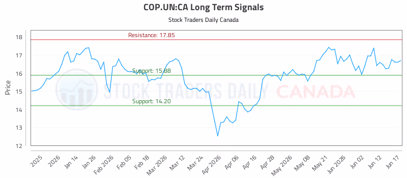 Stock Chart for COP.UN:CA