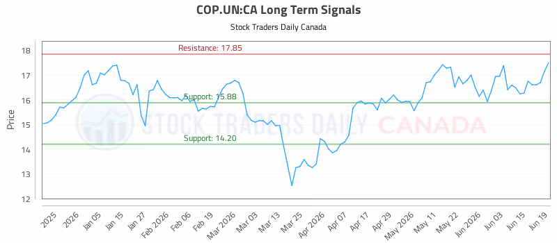 Stock Chart for COP.UN:CA