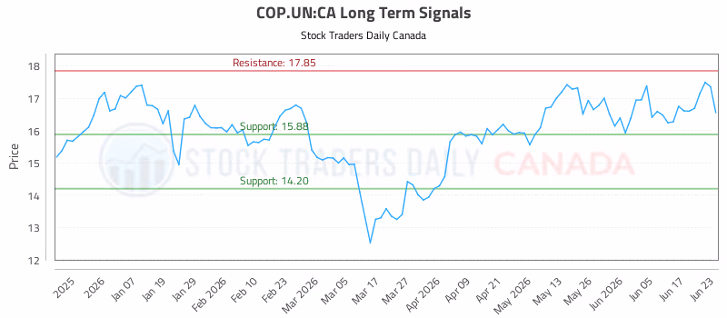 Stock Chart for COP.UN:CA