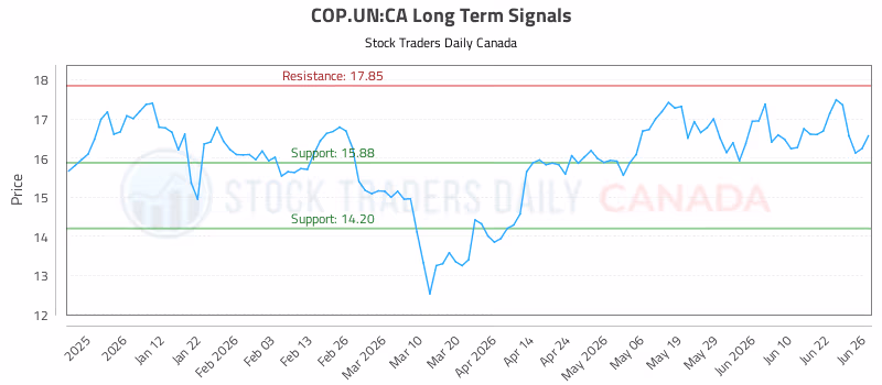 Stock Chart for COP.UN:CA