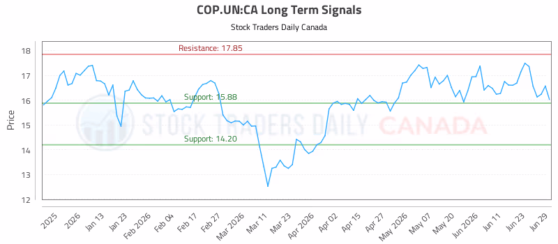 Stock Chart for COP.UN:CA