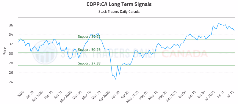 Stock Chart for COPP:CA