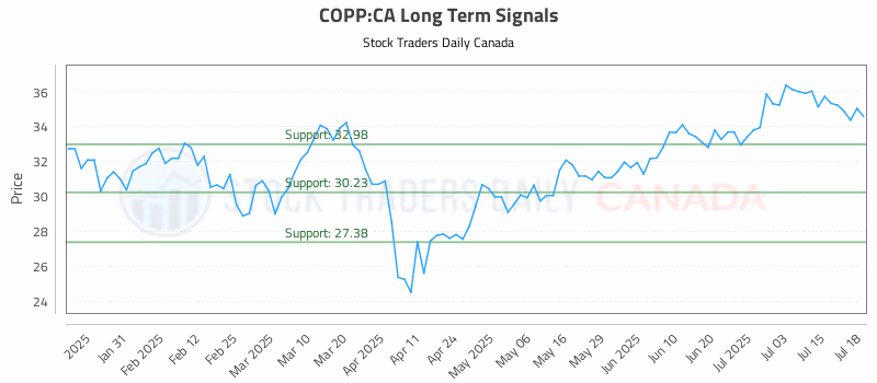 Stock Chart for COPP:CA