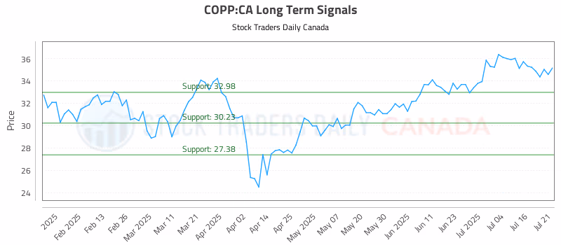 Stock Chart for COPP:CA