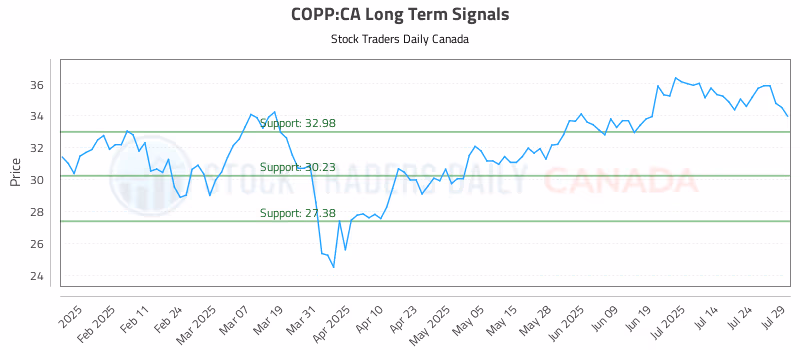 Stock Chart for COPP:CA