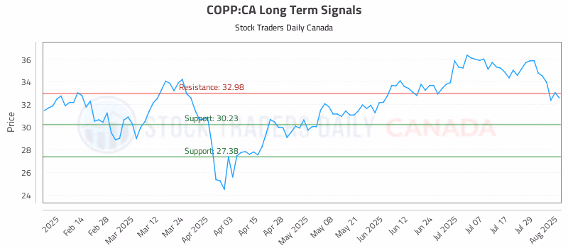Stock Chart for COPP:CA