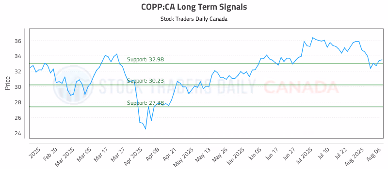 Stock Chart for COPP:CA