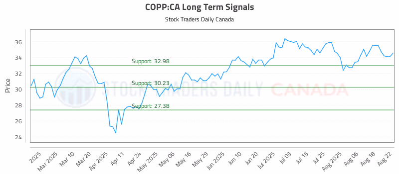 Stock Chart for COPP:CA