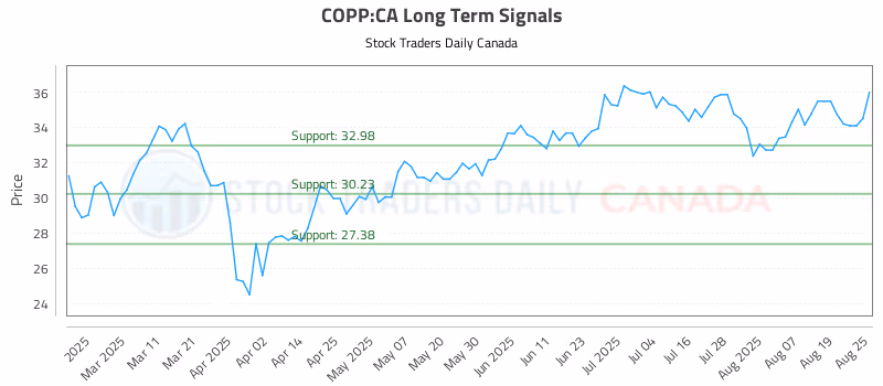 Stock Chart for COPP:CA