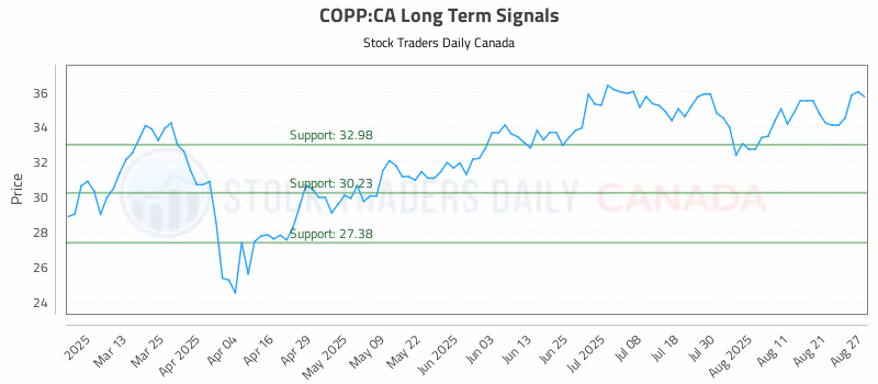 Stock Chart for COPP:CA