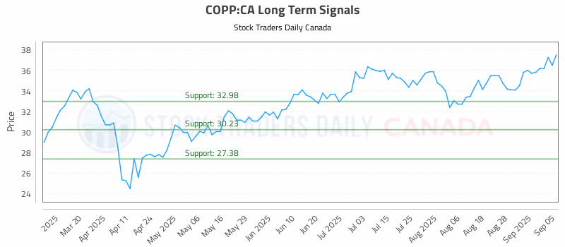 Stock Chart for COPP:CA