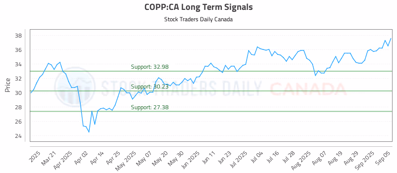 Stock Chart for COPP:CA