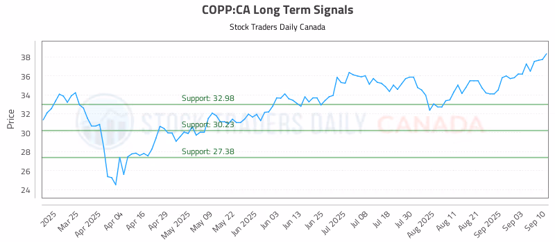 Stock Chart for COPP:CA