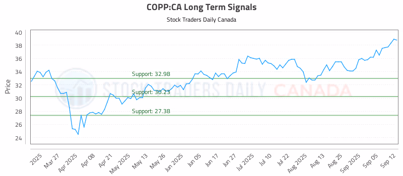 Stock Chart for COPP:CA