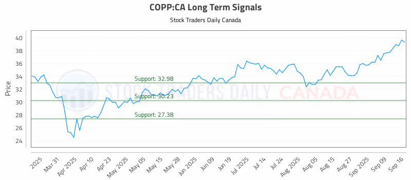Stock Chart for COPP:CA