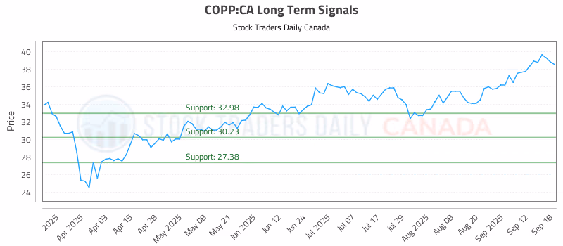 Stock Chart for COPP:CA