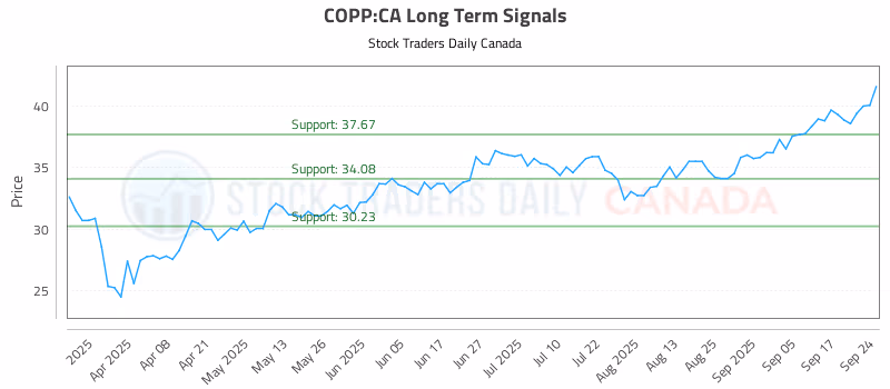 Stock Chart for COPP:CA