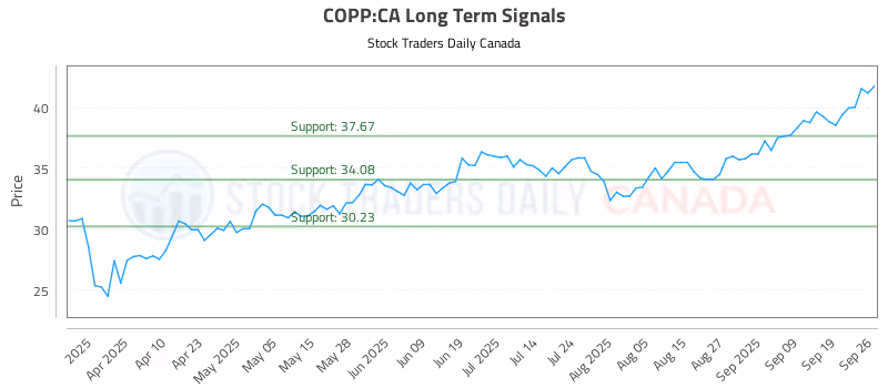 Stock Chart for COPP:CA