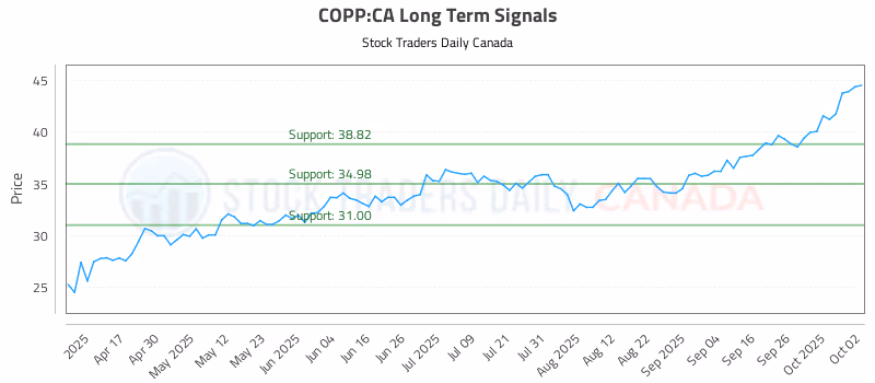 Stock Chart for COPP:CA