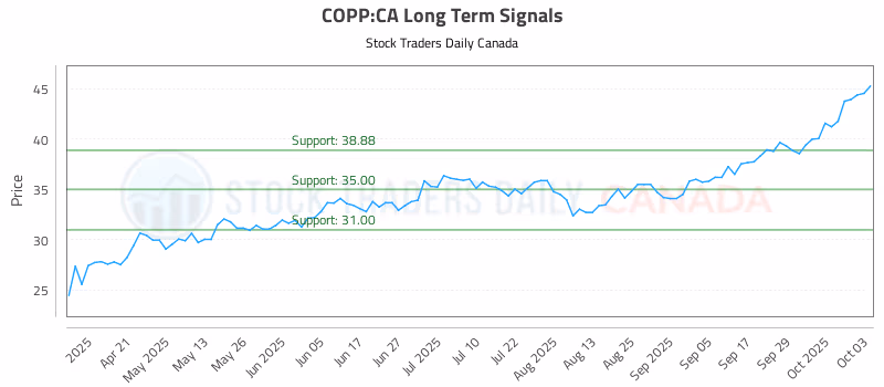 Stock Chart for COPP:CA
