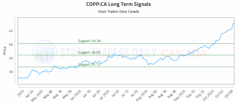 Stock Chart for COPP:CA