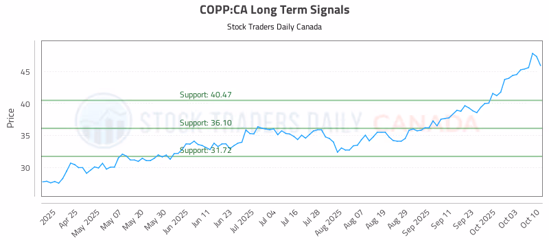 Stock Chart for COPP:CA
