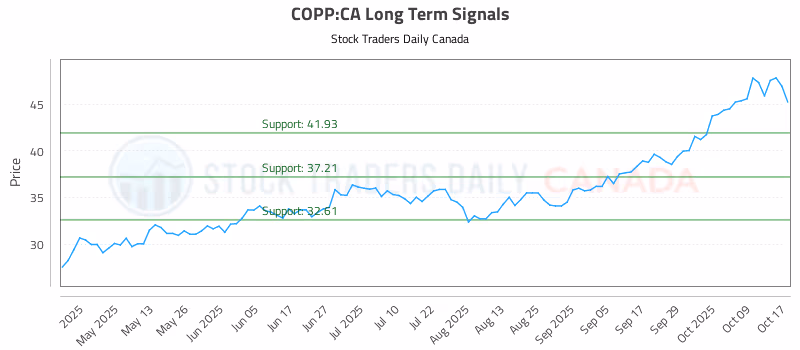 Stock Chart for COPP:CA