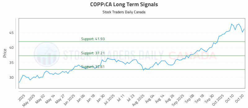 Stock Chart for COPP:CA