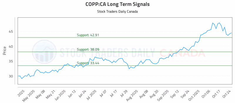 Stock Chart for COPP:CA
