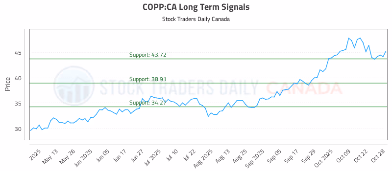 Stock Chart for COPP:CA