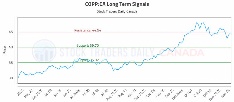 Stock Chart for COPP:CA