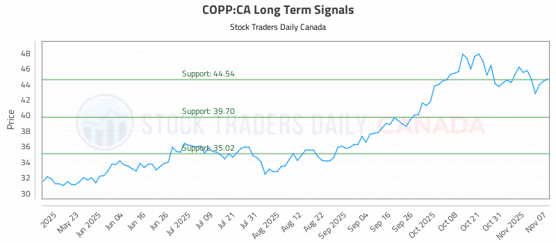 Stock Chart for COPP:CA