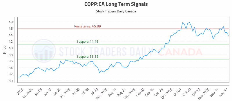 Stock Chart for COPP:CA
