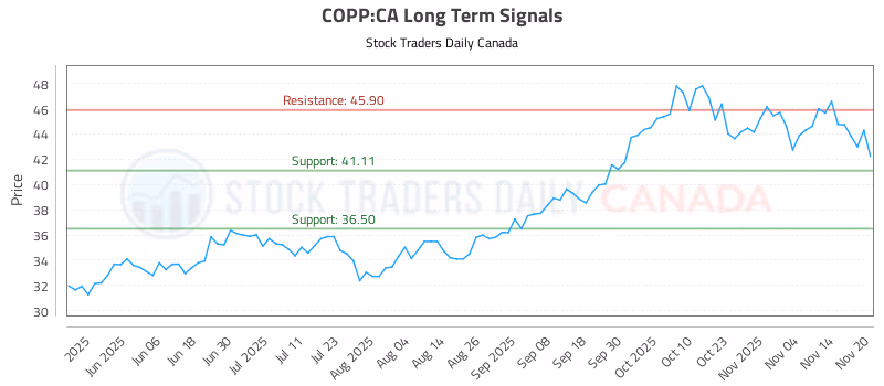 Stock Chart for COPP:CA