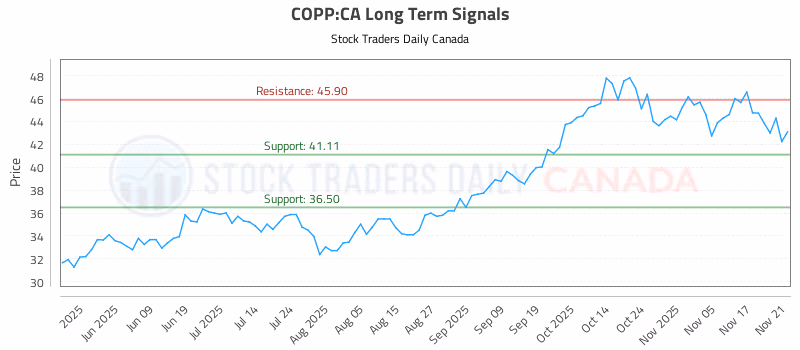 Stock Chart for COPP:CA