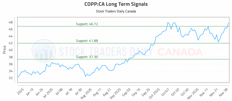 Stock Chart for COPP:CA