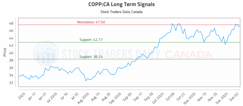 Stock Chart for COPP:CA