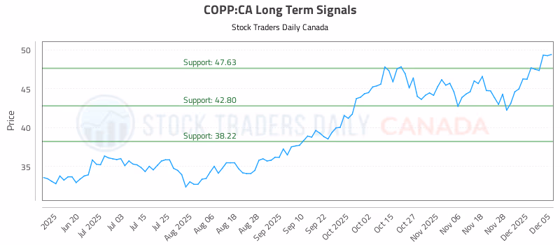 Stock Chart for COPP:CA