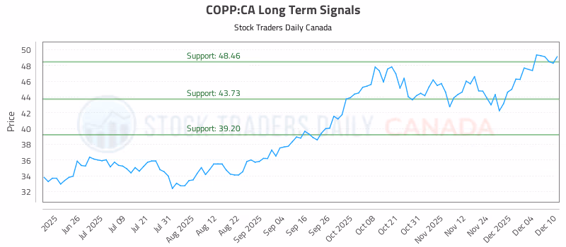Stock Chart for COPP:CA