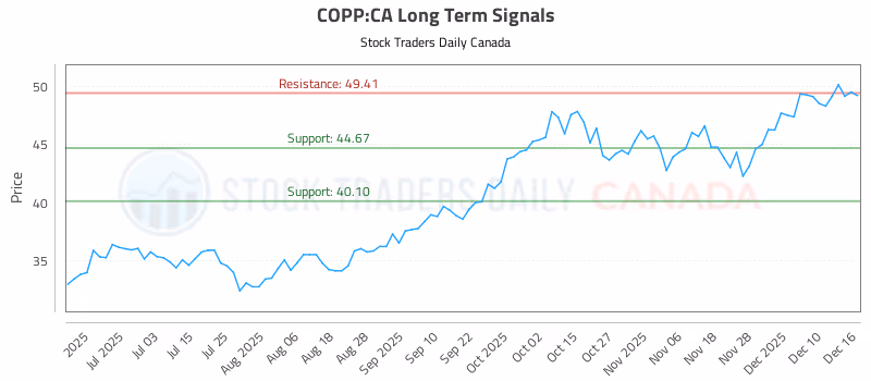 Stock Chart for COPP:CA