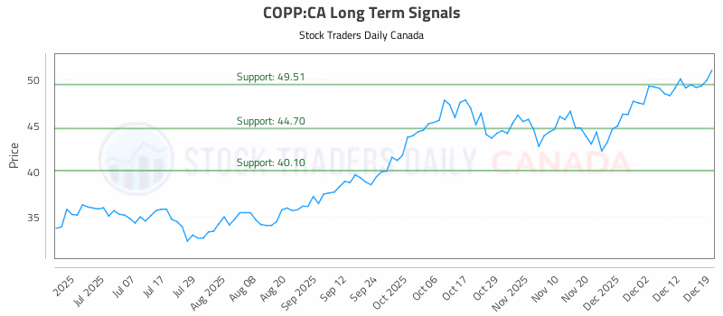 Stock Chart for COPP:CA