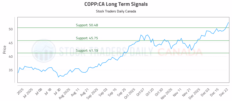Stock Chart for COPP:CA